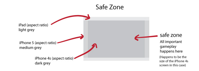 A safe zone is in the middle of all the device screens you are designing for